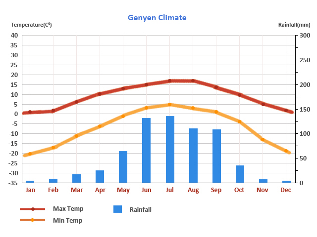 Genyen Climate