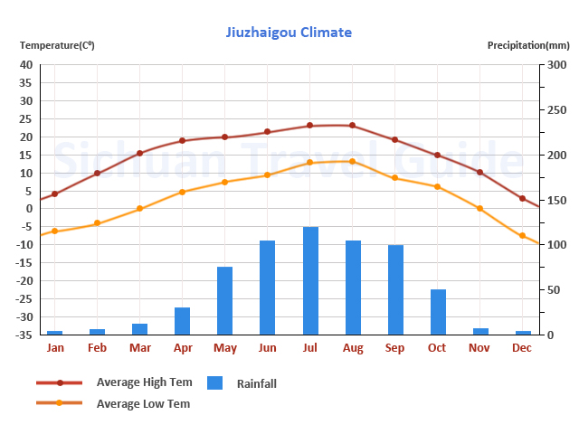 Jiuzhaigou Best Travel Time